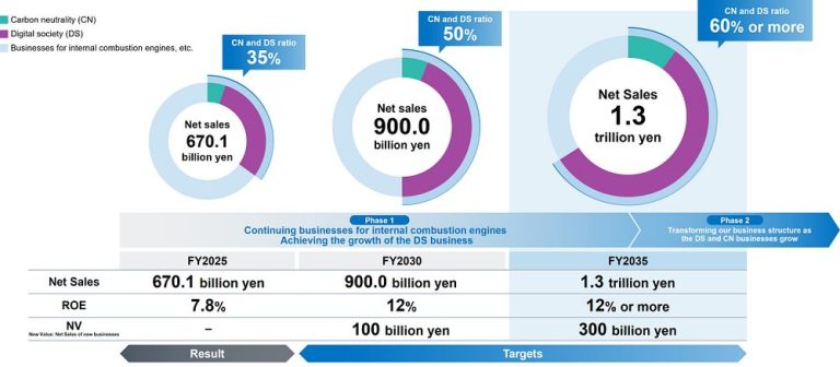 NGK Announces Long-Term Management Plan 2026–2035 ~ Targeting ¥1.3 Trillion in Net Sales by FY2035
